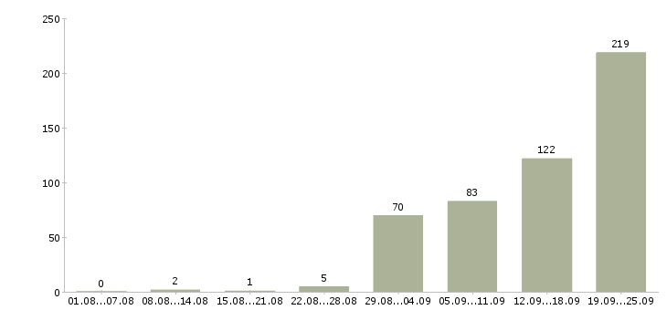 Работа специалист по входящим звонкам в Москве - Число вакансий в Москве по специальности специалист по входящим звонкам за 2 месяца