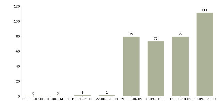Работа специалист регионального развития в Москве - Число вакансий в Москве по специальности специалист регионального развития за 2 месяца