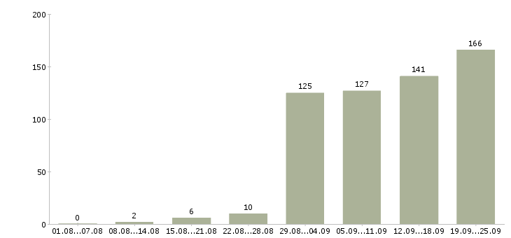 Работа водитель с в Новосибирске - Число вакансий в Новосибирске по специальности водитель с за 2 месяца