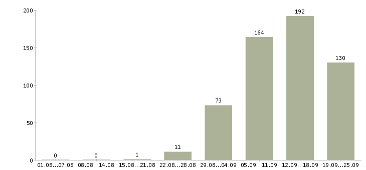 Работа дома с карьерным ростом в Новосибирске - Число вакансий в Новосибирске по специальности дома с карьерным ростом за 2 месяца