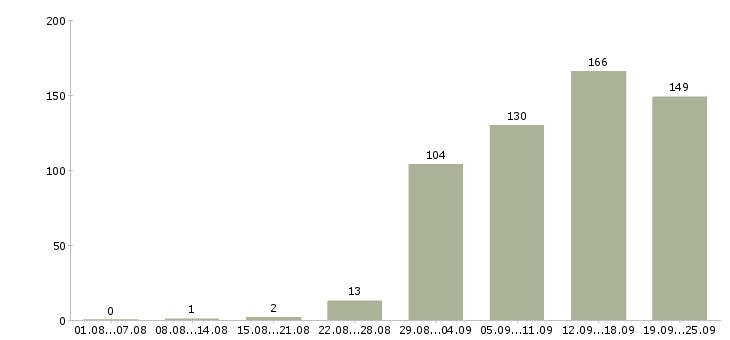 Работа с персоналом в Новосибирске - Число вакансий в Новосибирске по специальности с персоналом за 2 месяца