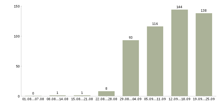 Работа рабочий в Орле - Число вакансий в Орле по специальности рабочий за 2 месяца