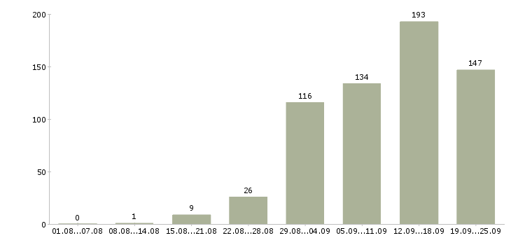 Работа дом работа в Перми - Число вакансий в Перми по специальности дом работа за 2 месяца