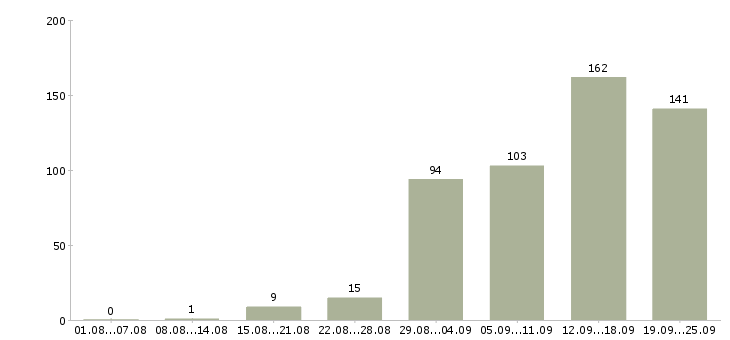 Работа с документами в Перми - Число вакансий в Перми по специальности с документами за 2 месяца