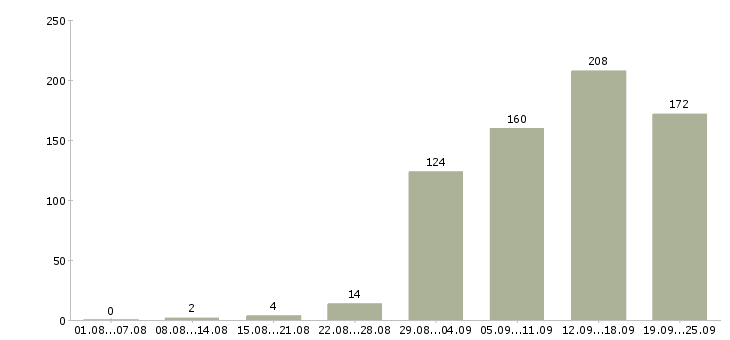 Работа менеджер в офисе в Самаре - Число вакансий в Самаре по специальности менеджер в офисе за 2 месяца