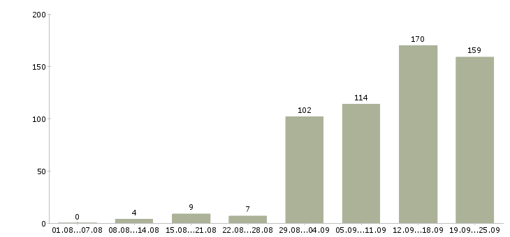 Работа менеджер карьерный рост в Самаре - Число вакансий в Самаре по специальности менеджер карьерный рост за 2 месяца