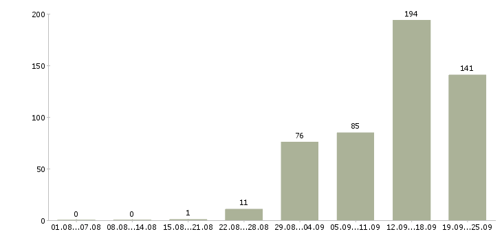 Работа на дому в Смоленске - Число вакансий в Смоленске по специальности на дому за 2 месяца