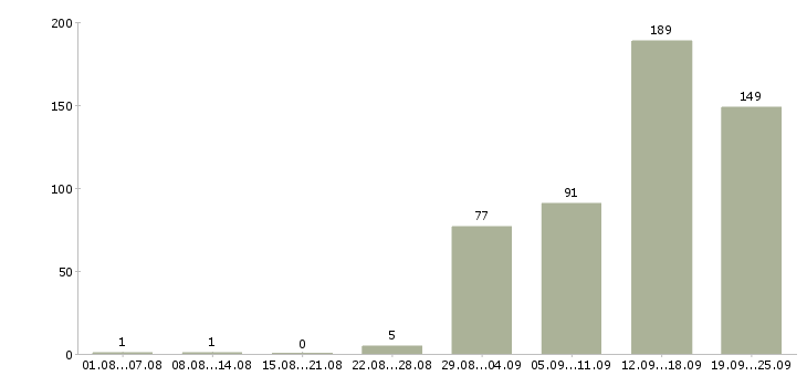 Работа сотрудник компании в Смоленске - Число вакансий в Смоленске по специальности сотрудник компании за 2 месяца
