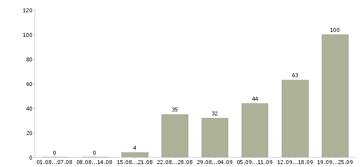 Работа продажа оборудования в Сочи - Число вакансий в Сочи по специальности продажа оборудования за 2 месяца