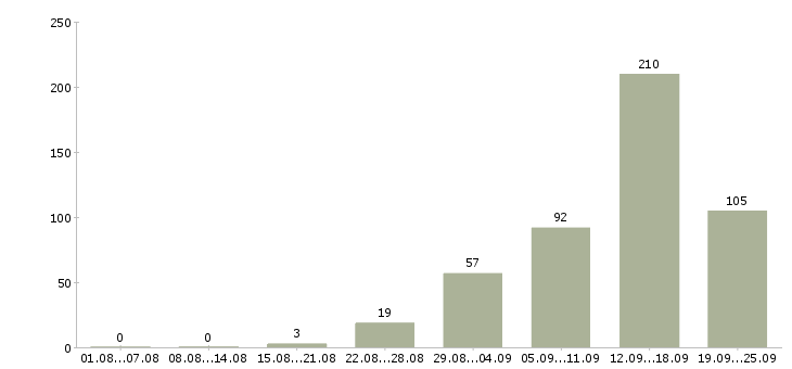 Работа интернет в Тольятти - Число вакансий в Тольятти по специальности интернет за 2 месяца