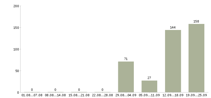 Работа вахтовый метод в Туле - Число вакансий в Туле по специальности вахтовый метод за 2 месяца