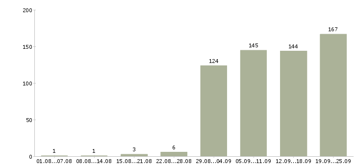 Работа для ответственных в Хабаровске - Число вакансий в Хабаровске по специальности для ответственных за 2 месяца