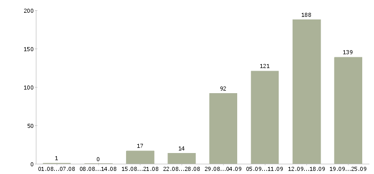 Работа с интернетом в Ярославле - Число вакансий в Ярославле по специальности с интернетом за 2 месяца