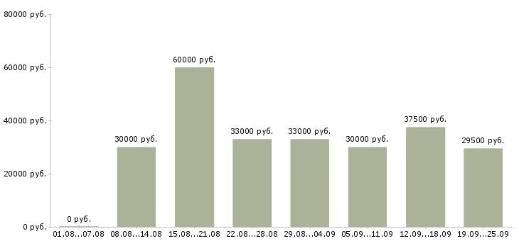 Вакансии администратор по работе с заказами в Москве - Медиана зарплат администратор по работе с заказами в Москве за 2 месяца