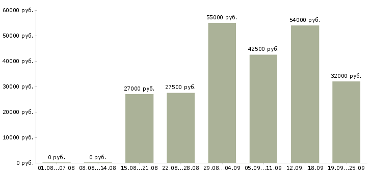 Вакансии барист в Москве - Медиана зарплат барист в Москве за 2 месяца