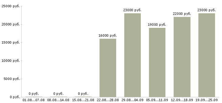 Вакансии бухгалтер в офис Нижний новгород - Медиана зарплат бухгалтер в офис Нижний новгород за 2 месяца