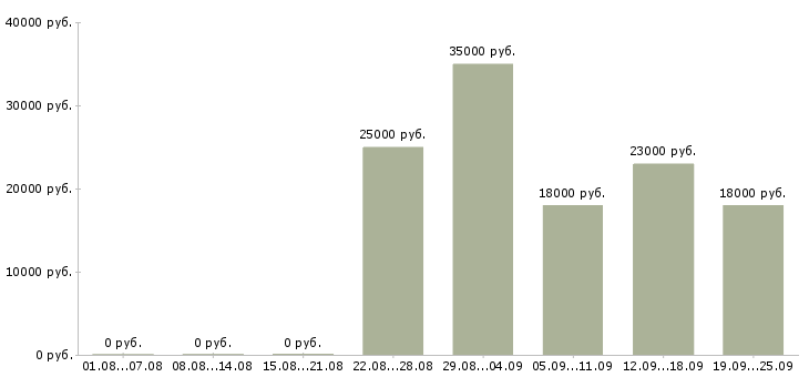 Вакансии бухгалтер оператор Нижний новгород - Медиана зарплат бухгалтер оператор Нижний новгород за 2 месяца