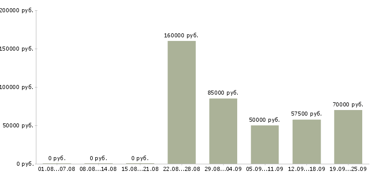 Вакансии ведущий менеджер проектов в Москве - Медиана зарплат ведущий менеджер проектов в Москве за 2 месяца