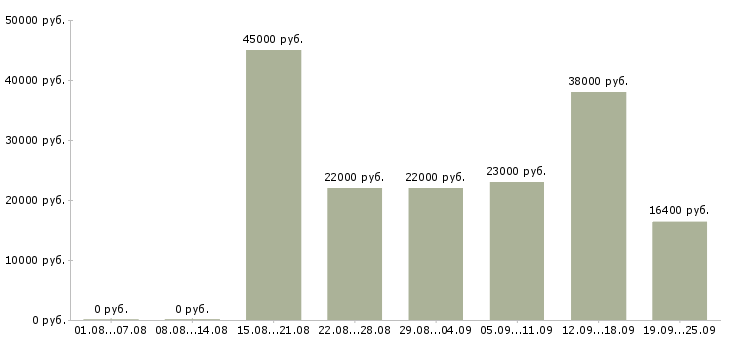 Вакансии водителем в Перми - Медиана зарплат водителем в Перми за 2 месяца