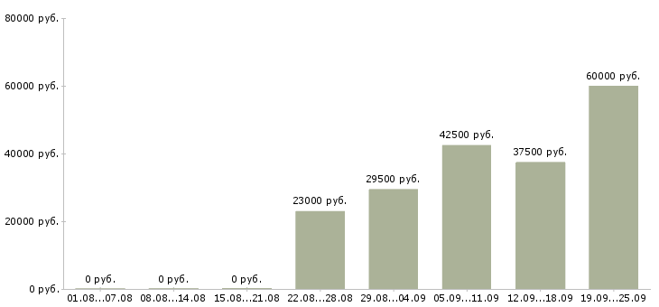 Вакансии водитель в в Челябинске - Медиана зарплат водитель в в Челябинске за 2 месяца