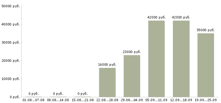 Вакансии водитель в офис Удмуртия - Медиана зарплат водитель в офис Удмуртия за 2 месяца