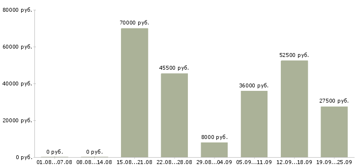 Вакансии водитель в с Нижний новгород - Медиана зарплат водитель в с Нижний новгород за 2 месяца
