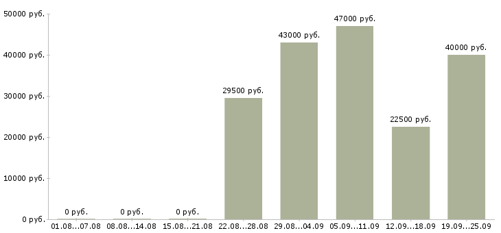 Вакансии водитель курьер Нижний новгород - Медиана зарплат водитель курьер Нижний новгород за 2 месяца