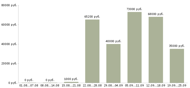 Вакансии водитель на погрузчик в Москве - Медиана зарплат водитель на погрузчик в Москве за 2 месяца