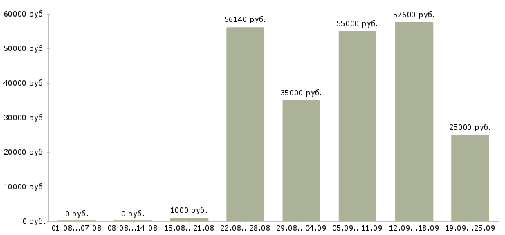 Вакансии грузчик доставки в Москве - Медиана зарплат грузчик доставки в Москве за 2 месяца
