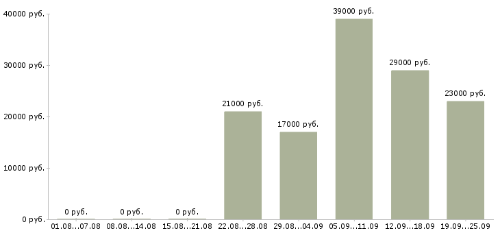 Вакансии директор по продажам Удмуртия - Медиана зарплат директор по продажам Удмуртия за 2 месяца