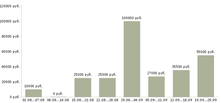 Вакансии для всех в Екатеринбурге - Медиана зарплат для всех в Екатеринбурге за 2 месяца
