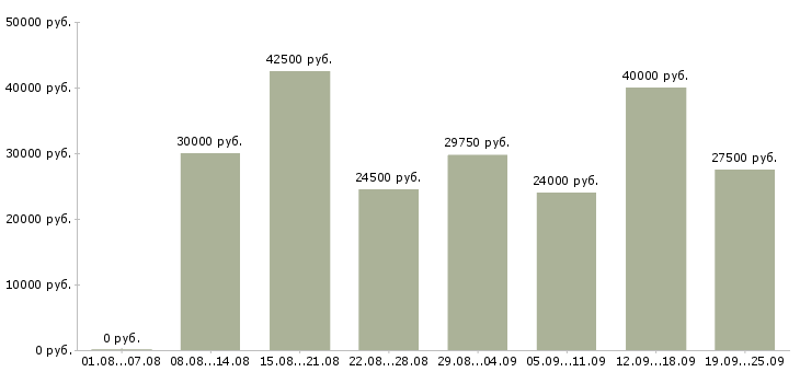 Вакансии для студентов Санкт-петербург - Медиана зарплат для студентов Санкт-петербург за 2 месяца