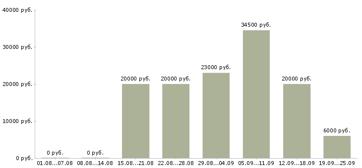 Вакансии дом работа в Ставрополе - Медиана зарплат дом работа в Ставрополе за 2 месяца
