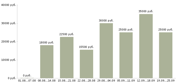 Вакансии зарабатываем дома в Краснодаре - Медиана зарплат зарабатываем дома в Краснодаре за 2 месяца