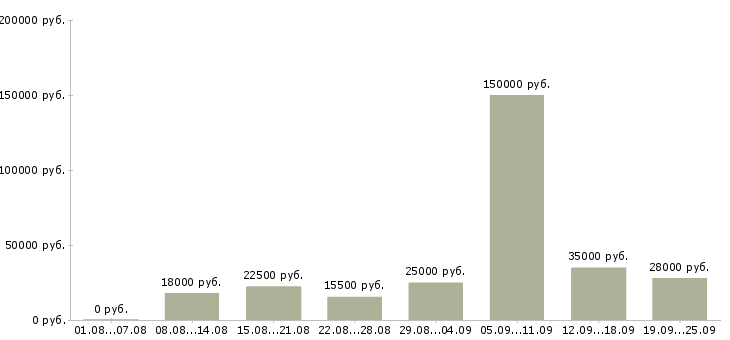 Вакансии зарабатывай на дому в Краснодаре - Медиана зарплат зарабатывай на дому в Краснодаре за 2 месяца