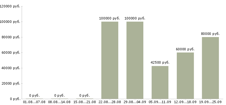 Вакансии инженер главный в Москве - Медиана зарплат инженер главный в Москве за 2 месяца