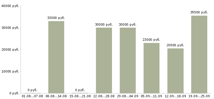 Вакансии интересная работа в Воронеже - Медиана зарплат интересная работа в Воронеже за 2 месяца