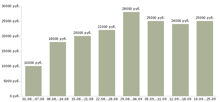 Вакансии интернет в Пензе - Медиана зарплат интернет в Пензе за 2 месяца