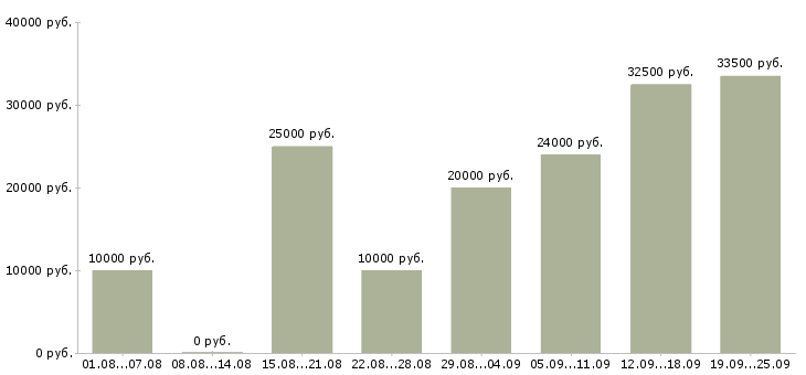 Вакансии интернет в Хабаровске - Медиана зарплат интернет в Хабаровске за 2 месяца