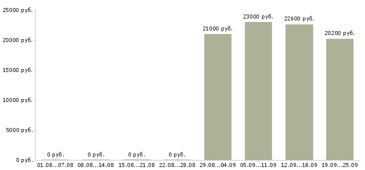 Вакансии кассир в торговую сеть Санкт-петербург - Медиана зарплат кассир в торговую сеть Санкт-петербург за 2 месяца