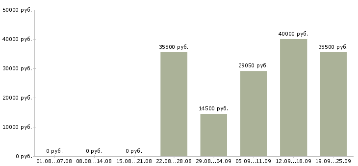 Вакансии комплектовщик упаковщик в Москве - Медиана зарплат комплектовщик упаковщик в Москве за 2 месяца