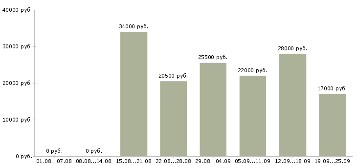 Вакансии консультант Якутия - Медиана зарплат консультант Якутия за 2 месяца