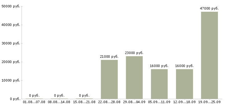 Вакансии консультант по продажам Дагестан - Медиана зарплат консультант по продажам Дагестан за 2 месяца