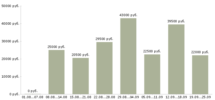 Вакансии консультанты в Перми - Медиана зарплат консультанты в Перми за 2 месяца