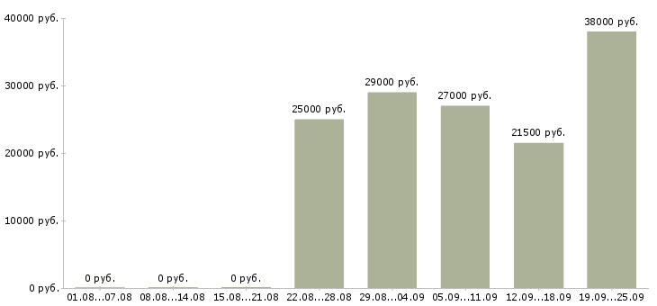 Вакансии курьер в офис Удмуртия - Медиана зарплат курьер в офис Удмуртия за 2 месяца