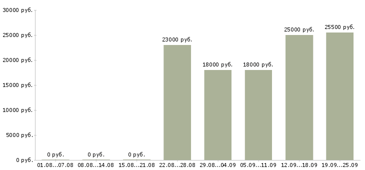 Вакансии логист в отдел продаж Башкортостан - Медиана зарплат логист в отдел продаж Башкортостан за 2 месяца