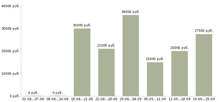 Вакансии менеджер в отдел продаж Нижний новгород - Медиана зарплат менеджер в отдел продаж Нижний новгород за 2 месяца