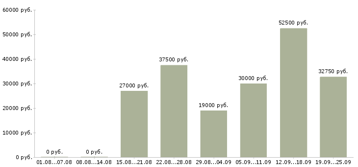 Вакансии менеджер выдачи в Москве - Медиана зарплат менеджер выдачи в Москве за 2 месяца