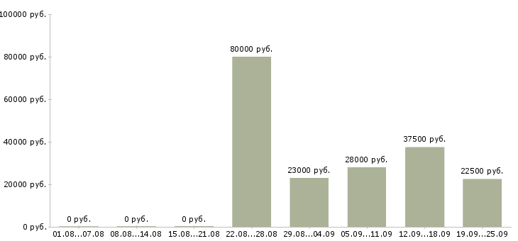 Вакансии менеджер отдела в Краснодаре - Медиана зарплат менеджер отдела в Краснодаре за 2 месяца