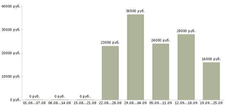Вакансии менеджер отдела продажам Удмуртия - Медиана зарплат менеджер отдела продажам Удмуртия за 2 месяца